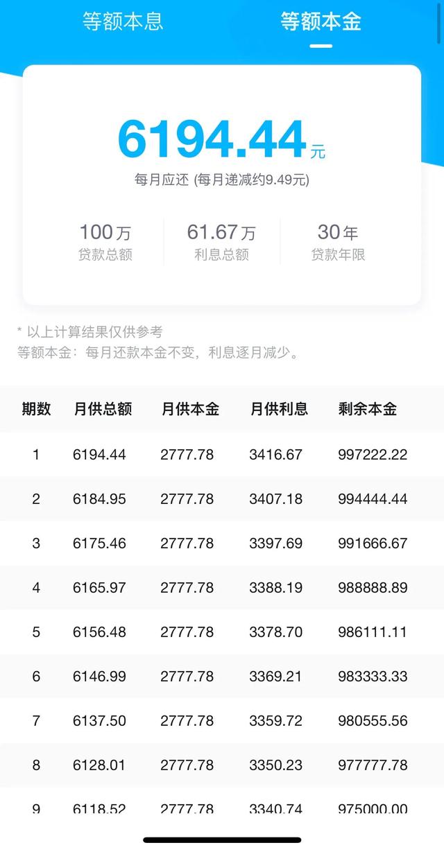 贷款100万30年月供多少，100万按揭30年月供多少（当你买房时选对还款方式至少省10万多）