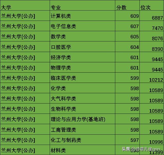 985最低分数线，山东985最低分数线（分数最低的四所985高校）