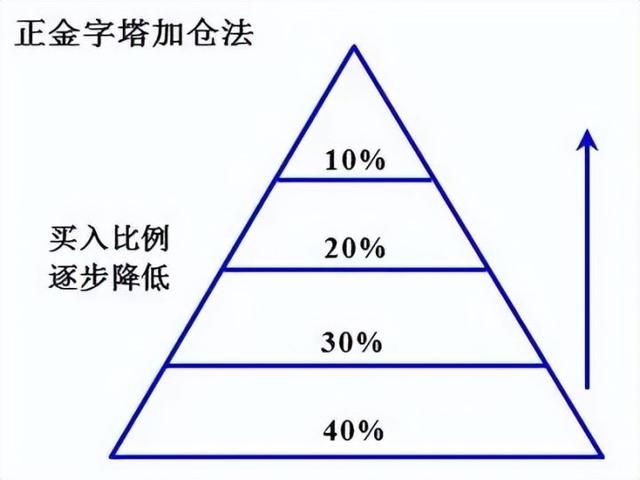 基金什么情況補倉，基金什么情況補倉合適？