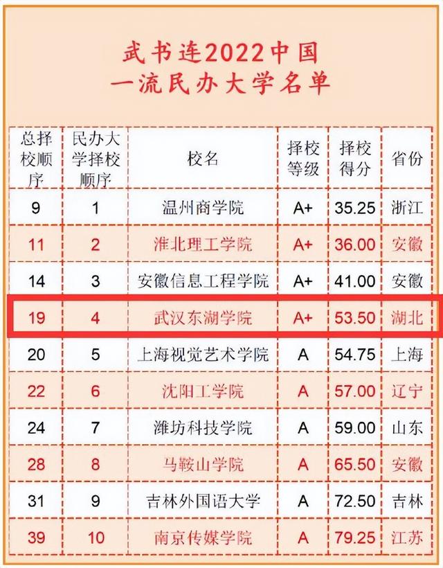 武汉东湖学院是几本，武汉东湖学院是几本院校（武汉东湖学院排名湖北同类高校第1）