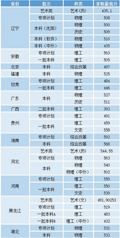 沈阳工业大学录取分数线，沈阳工业大学2022录取分数线（2022沈阳工业大学录取分数）