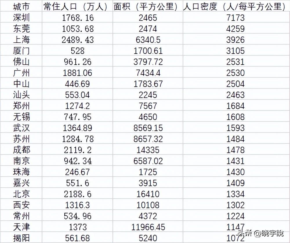 国内人口最多的城市是哪个城市，2022中国人口密度榜出炉