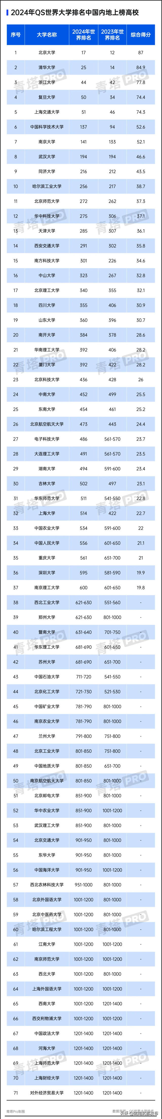 台北大学 世界排名，2024年QS世界大学排名公布