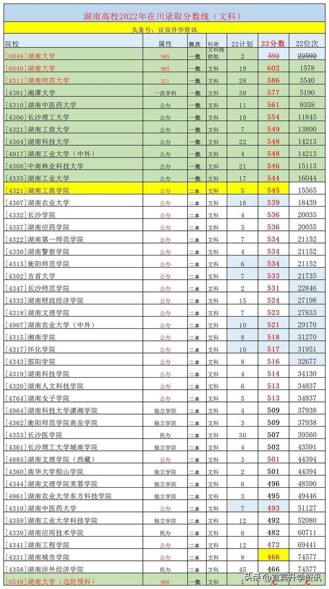 湖南文科一本分数线2021，2021年湖南文科一本大学录取分数线排名（2022年到湖南读大学）