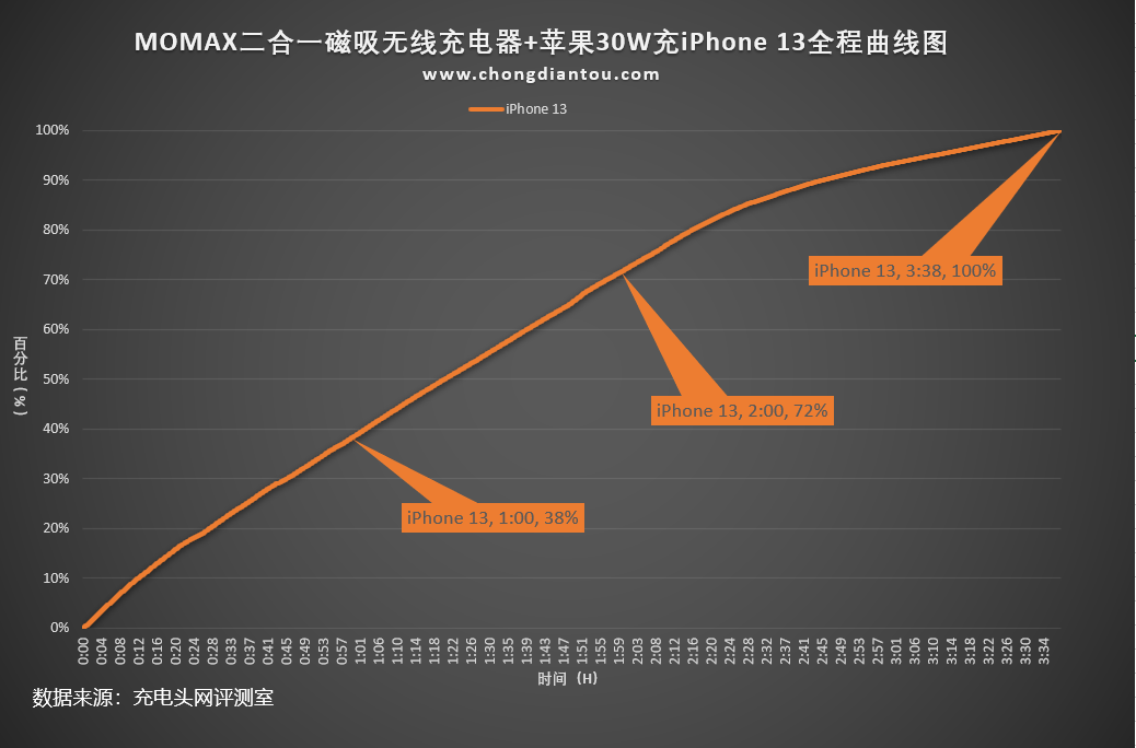 摩米士（MagSafe磁吸新方式）