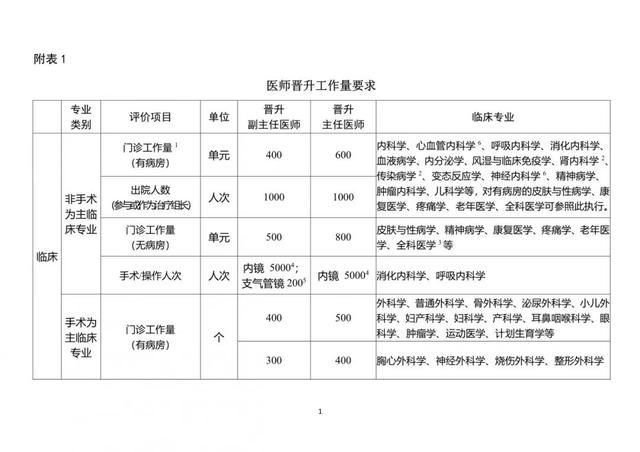 医生职称有哪些，医生职称有哪些等级（医师职称等级如何划分）