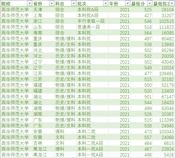 绵阳师范学院怎么样，绵阳师范学院2018年各省及各专业录取分数线及最低录投档线（可以看看这几所师范院校哦）
