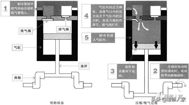 海尔冰箱压缩机，冰箱更换压缩机操作及注意事项（电冰箱压缩机的结构和功能原理）