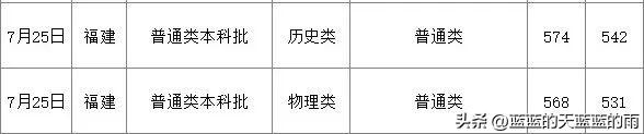 福州大学至诚学院，福州大学至诚学院怎么样（2022年福建高考投档线最新公布）