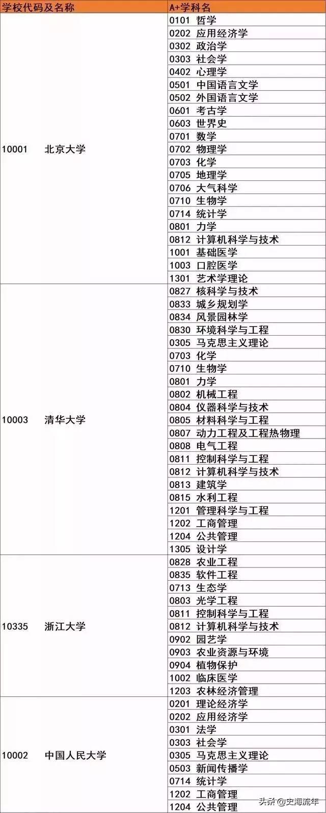 华中农业大学学科评估，华中农业大学第五轮学科评估预测（39所985、147所双一流、“双非”大学的表现）