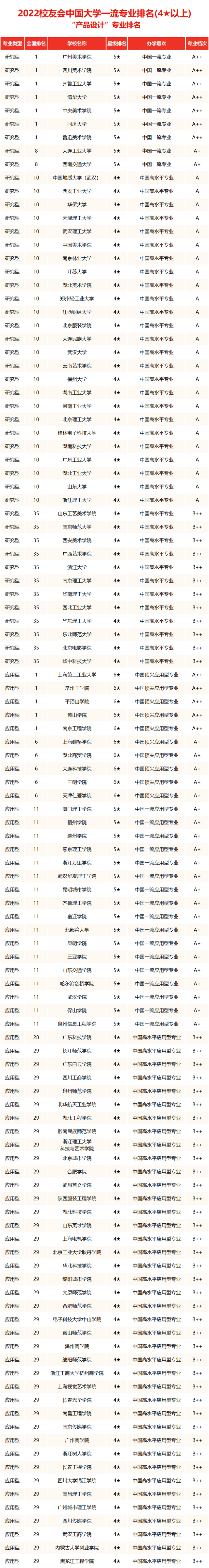 天津美术学院排名2022最新排名 全国排名第541名，天津美术学院排名2022最新排名（中国美术类大学综合实力排行榜来袭）