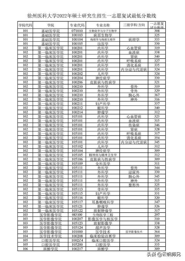 徐州医科大学研究生，徐州医科大学2020年硕士研究生拟录取考生须知（这16所院校的调剂和复试信息公布啦）