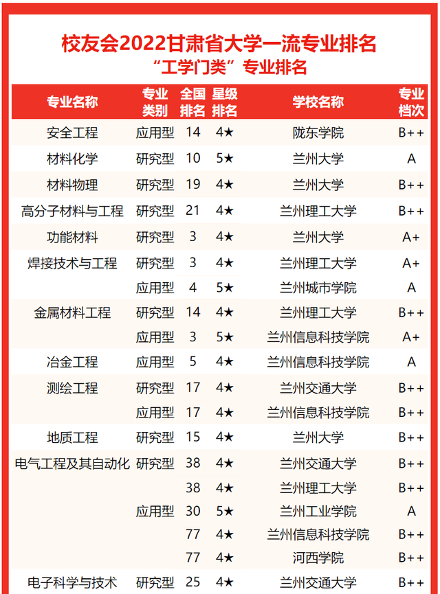 2021兰州工业学院排名，2021年最新大学排名（2022甘肃省大学专业排名发布）