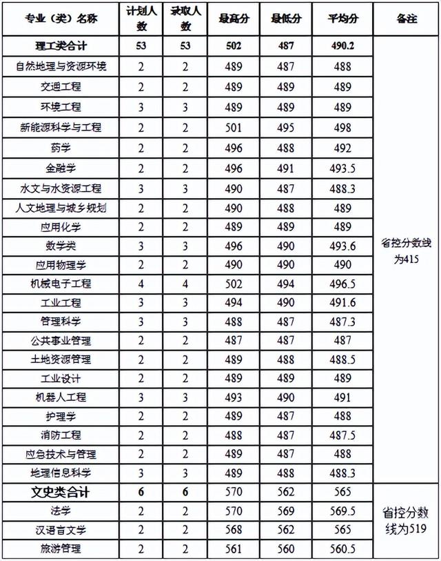 河南理工大学分数线，河南理工类大学排名及分数线（2022年河南省高考分数线正式公布）
