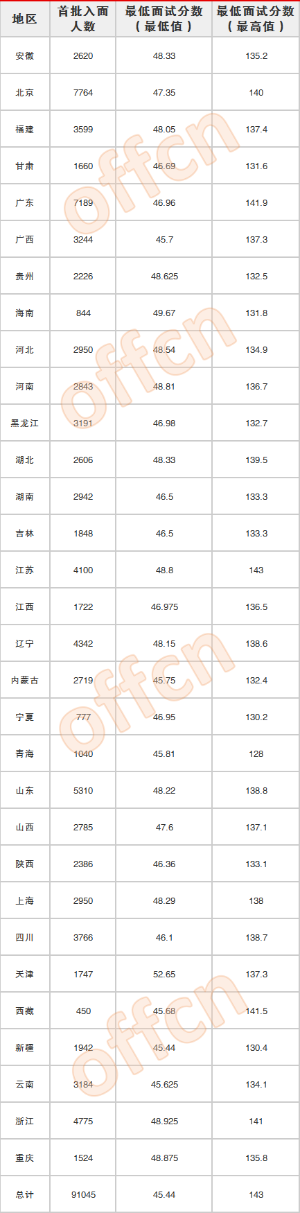 2022国考进面分数，2022国考最低进面分数（2022国家公务员考试）