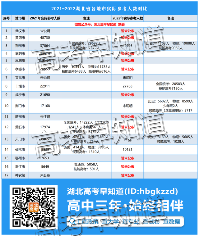 湖北宜昌市2022年高考人数为25321名，宜昌市2020年高考人数（湖北6地市公布2022高考人数）