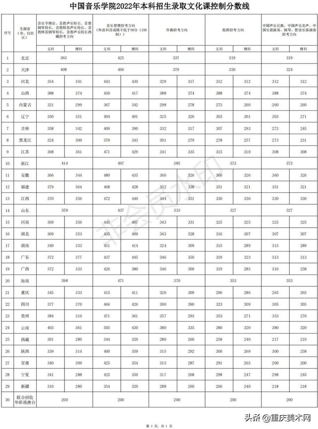 中国传媒大学录取分数线2022，北京中国传媒大学录取分数线2022（48所院校2022年录取分数线汇总）