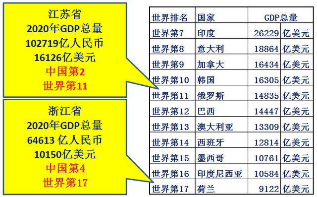 江苏和浙江哪个发达，江苏经济发达还是浙江经济发达（浙江省Vs江苏省综合实力对比）