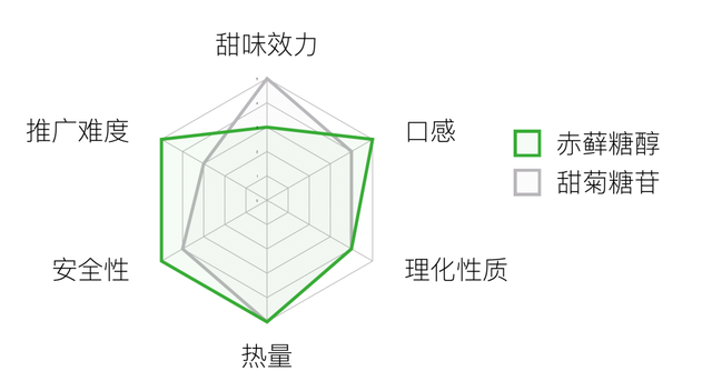糖，不那么伟大的作品
