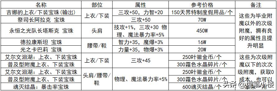 DNF小号不想投入太多（这些福利帮你快速晋级高级副本）