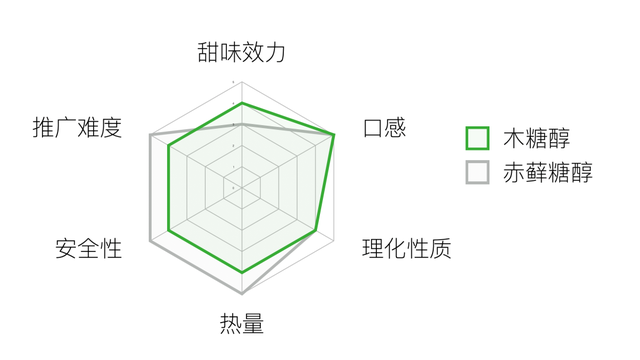 糖，不那么伟大的作品