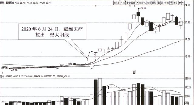 中阳线是什么意思，什么是中阳线,大阳线（宇哥手把手教你学会看K线）
