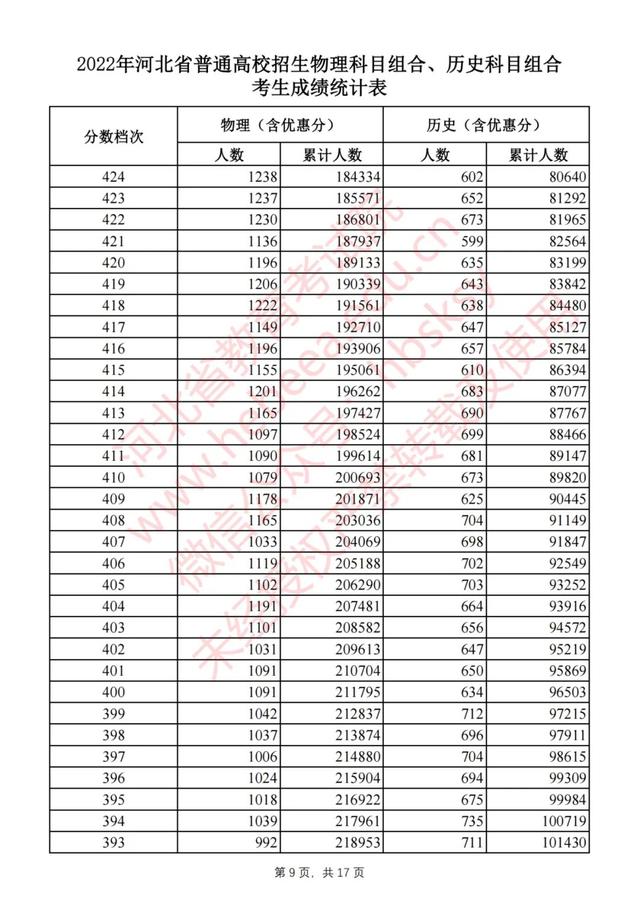 河北高考成绩排名，河北考生请参考！2017年河北高考文科一本一分段表、排名对照表（河北2022高考一分一档统计表公布）