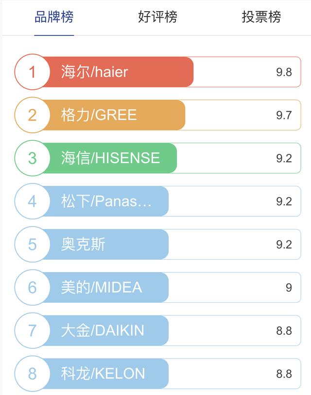 中国空调排名前十名，中央空调哪些排名前十位（空调品牌前十排名：格力第2）
