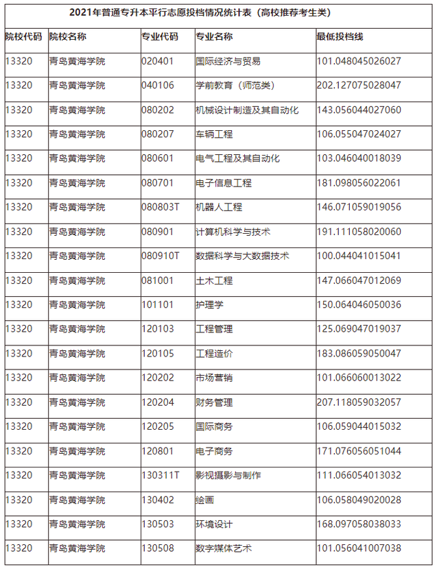 山东管理学院专升本分数线，2020山东管理学院专升本招生计划及专业（2021年山东各院校最低投档分数线汇总）