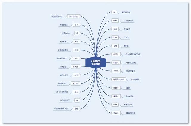 昆虫记思维导图，《昆虫记》思维导图模板分享（昆虫记思维导图18种昆虫大全）