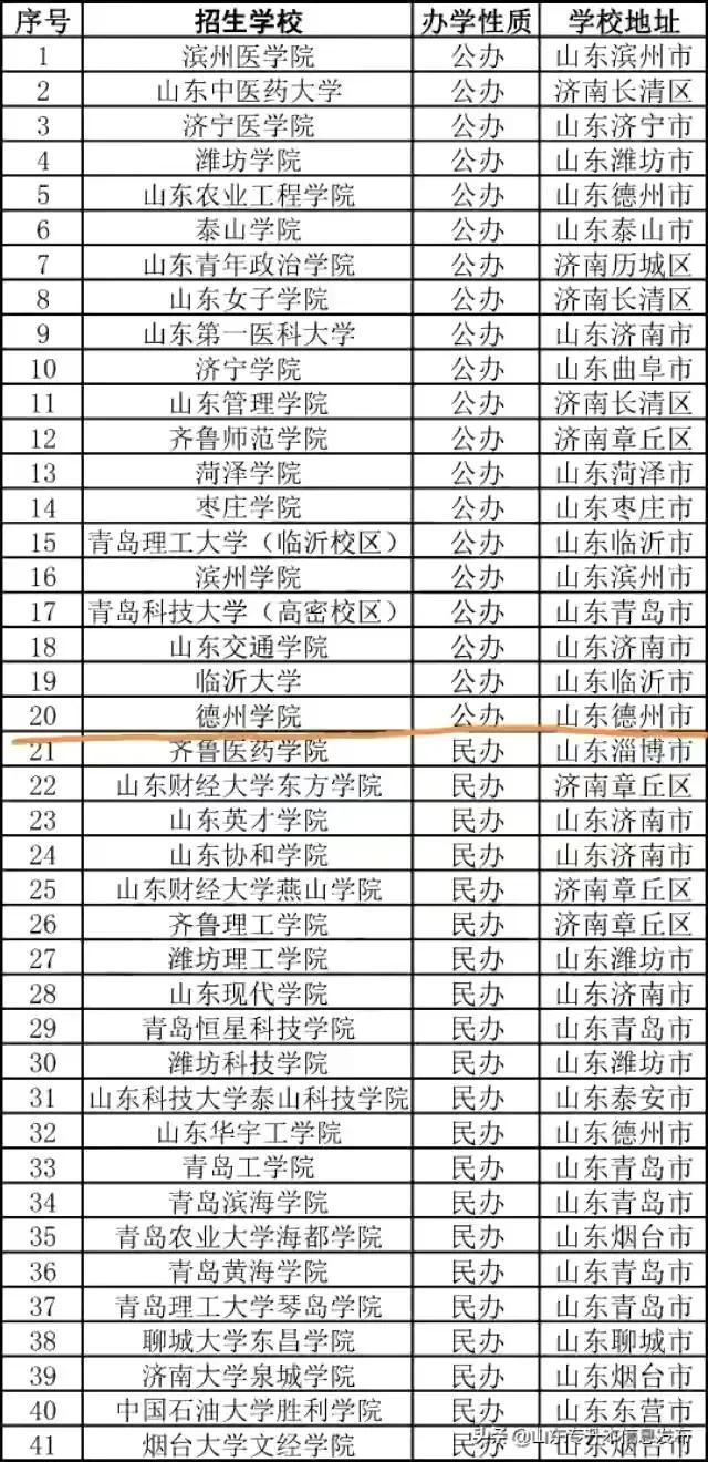 山东省专升本院校，2020山东专升本政策即将发布（2020/2021山东专升本的本科院校名单及部分录取数据）