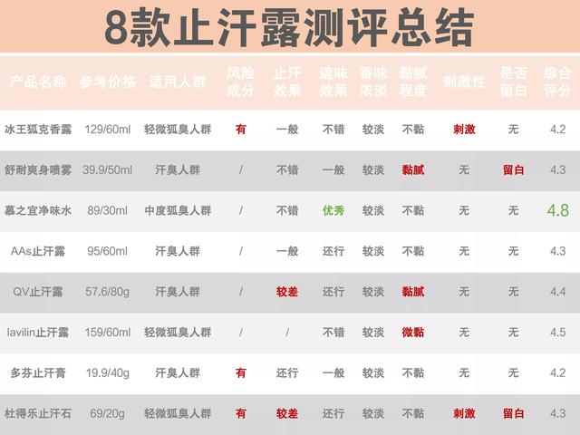 冰王狐克型效果怎么样，冰王狐克1型和2型哪个效果好（遗传狐臭自用八款止汗露测评）