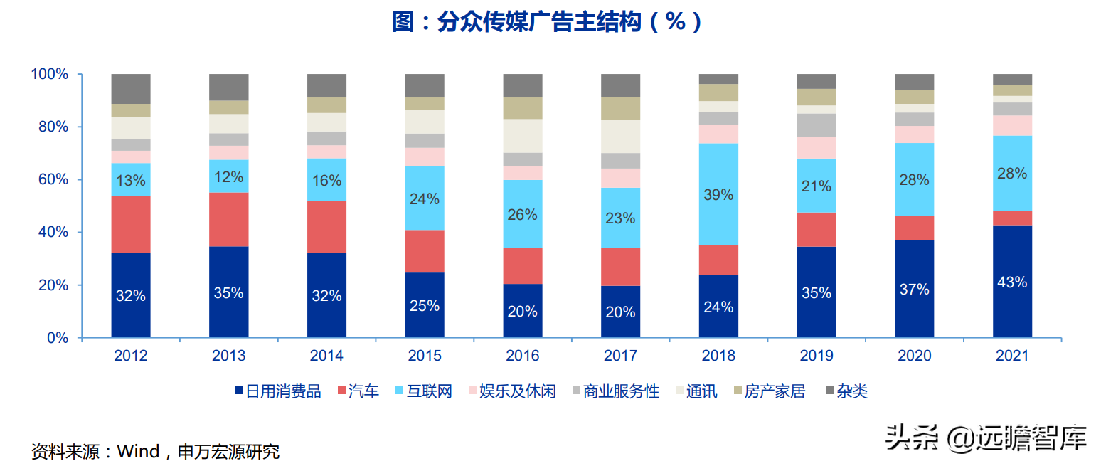 广告传媒（电梯广告龙头）