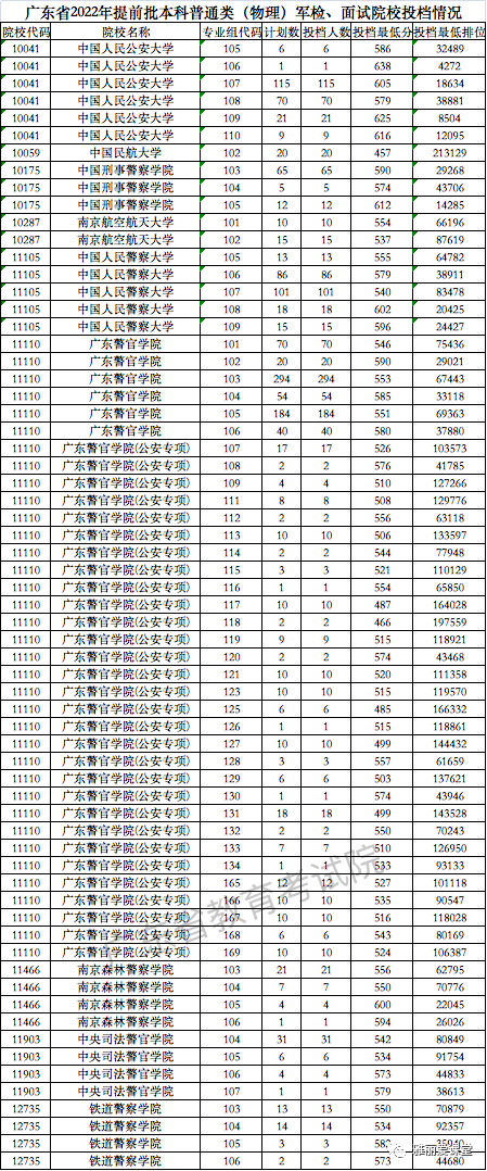 2021年警校最低录取分数线(2022警校录取分数线多少分可以考上)