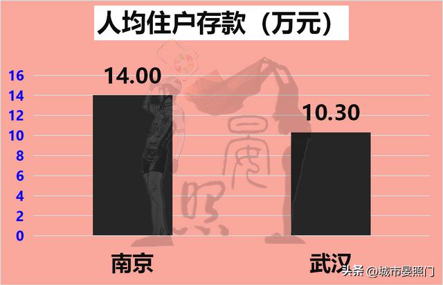 武汉人均gdp 和收入差距，32项数据解读
