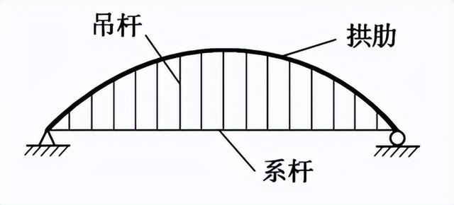 桥梁由哪些部分组成，桥梁由哪些部分组成的（拱桥的基本组成及主要特点）