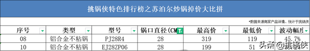 苏泊尔20款炒锅，36722个槽点，这些坑你踩过吗？
