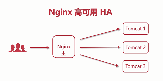 如何设置虚拟ip地址，国外ip怎么弄（Nginx高可用HA）