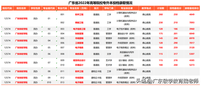 广东东软学院是公办还是民办大学，广东东软学院简介（广东东软学院2023年专插本上岸难度分析）