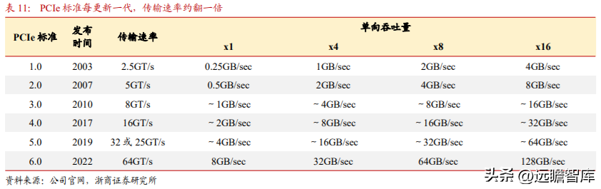 澜起科技（DDR5）