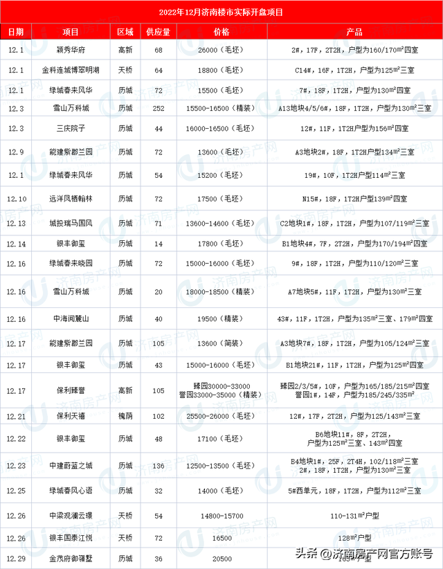 济南住宅与房地产信息网，济南市住宅与房产信息查询系统（2022年12月济南楼市白皮书）