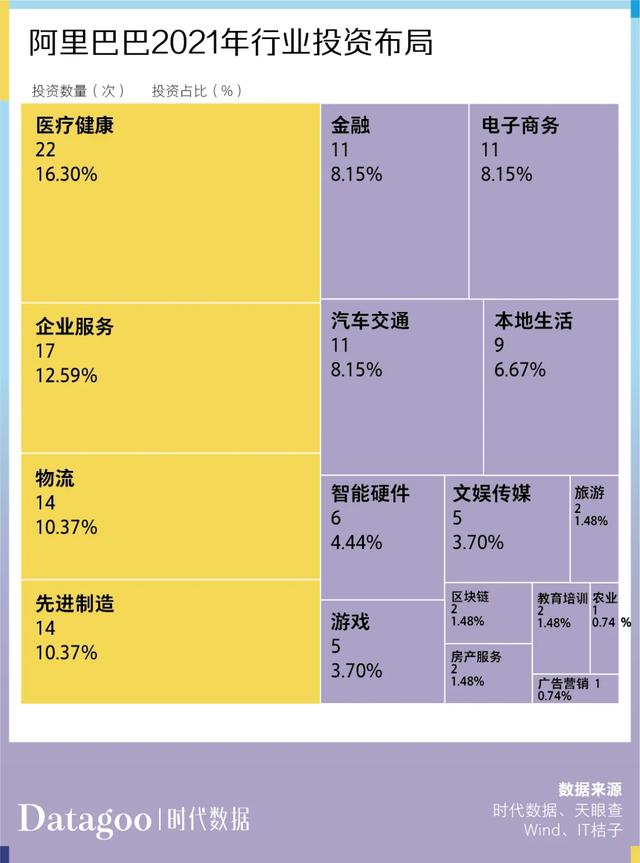 过去一年,互联网大厂们都投了哪些项目?