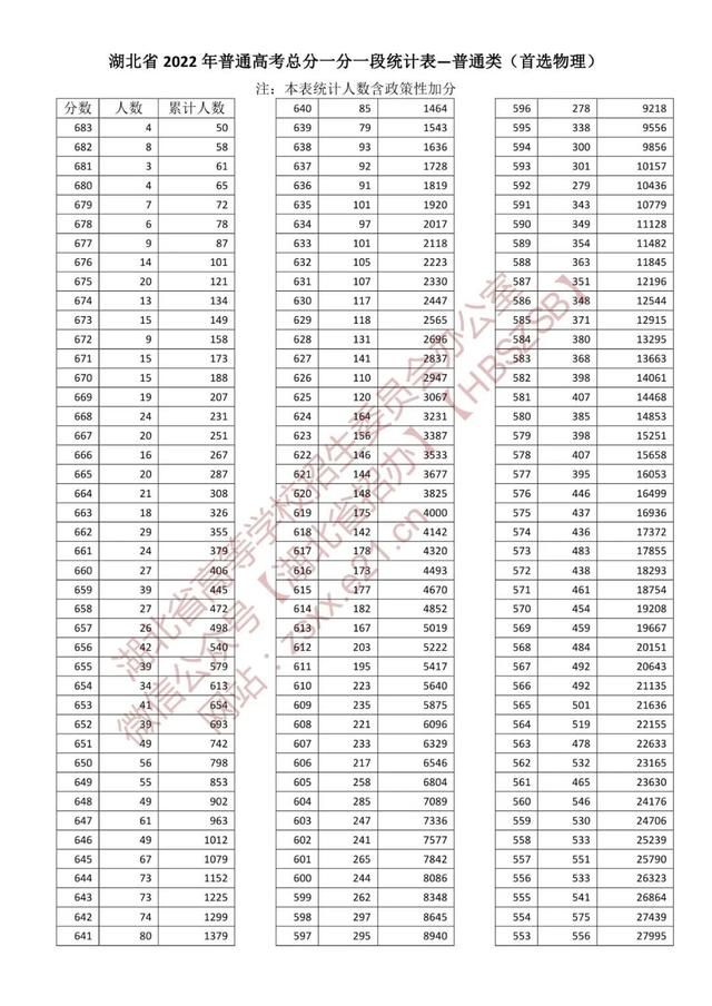 湖北省高考分数线2022一分一段表，湖北2022一本二本录取分数线（2022年湖北省普通高考总分一分一段统计表公布）