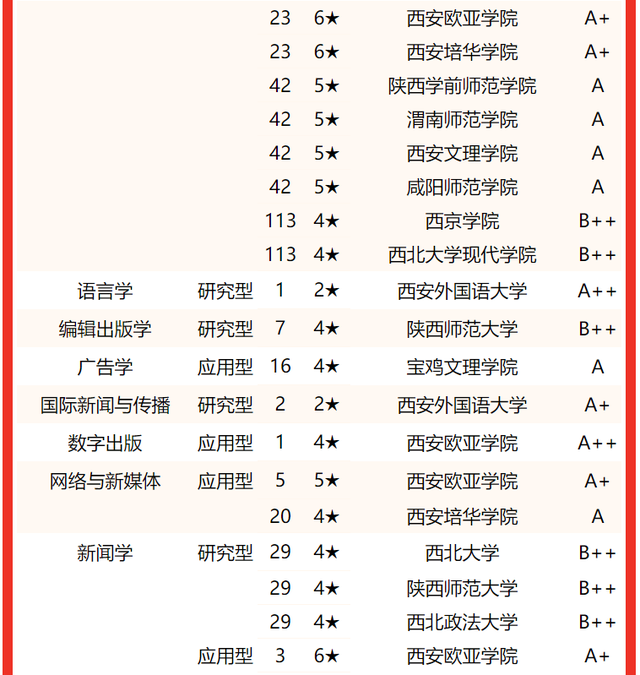 西京学院专业排名 附特色重点专业，西京学院专业排名（校友会2022陕西省大学一流专业排名）