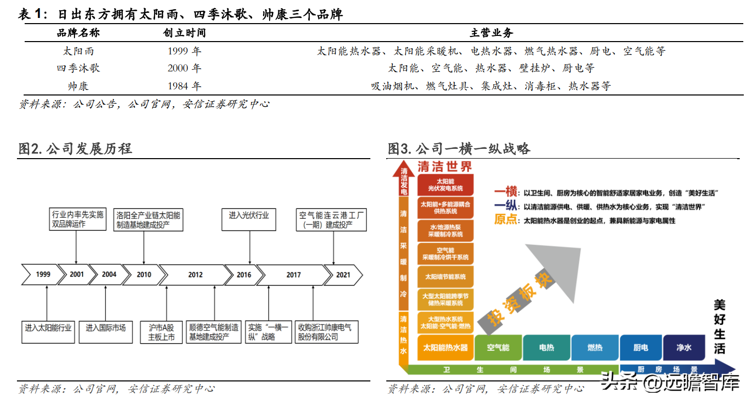 日出东方太阳能（太阳能热水器龙头企业）