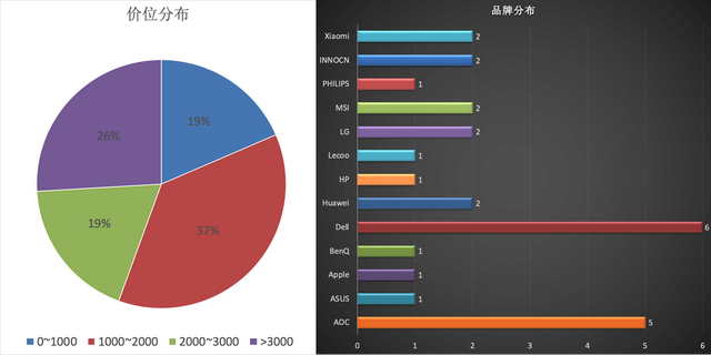 笔记本显示器当台式机显示器，笔记本可以接台式机显示器吗（2022显示器选购终极攻略618）