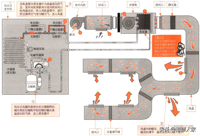 中央空调新风系统原理，中央新风系统工作原理图（风冷式风循环商用中央空调的工作原理）