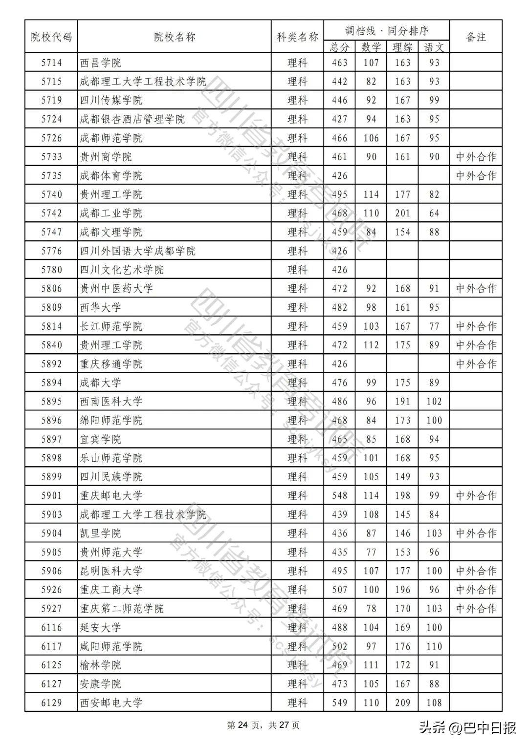 2022二本大学录取分数线汇总：2022最低多少分能上二本院校，2022二本大学录取分数线汇总（2022年普通高校在川招生本科二批次院校录取调档线出炉）