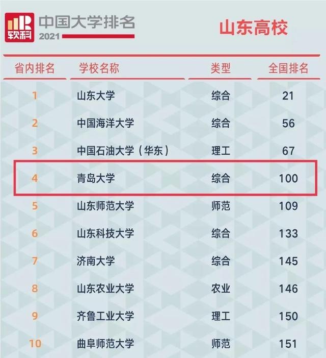 青岛大学世界排名，2021青岛农业大学排名（中国高校占据榜首）
