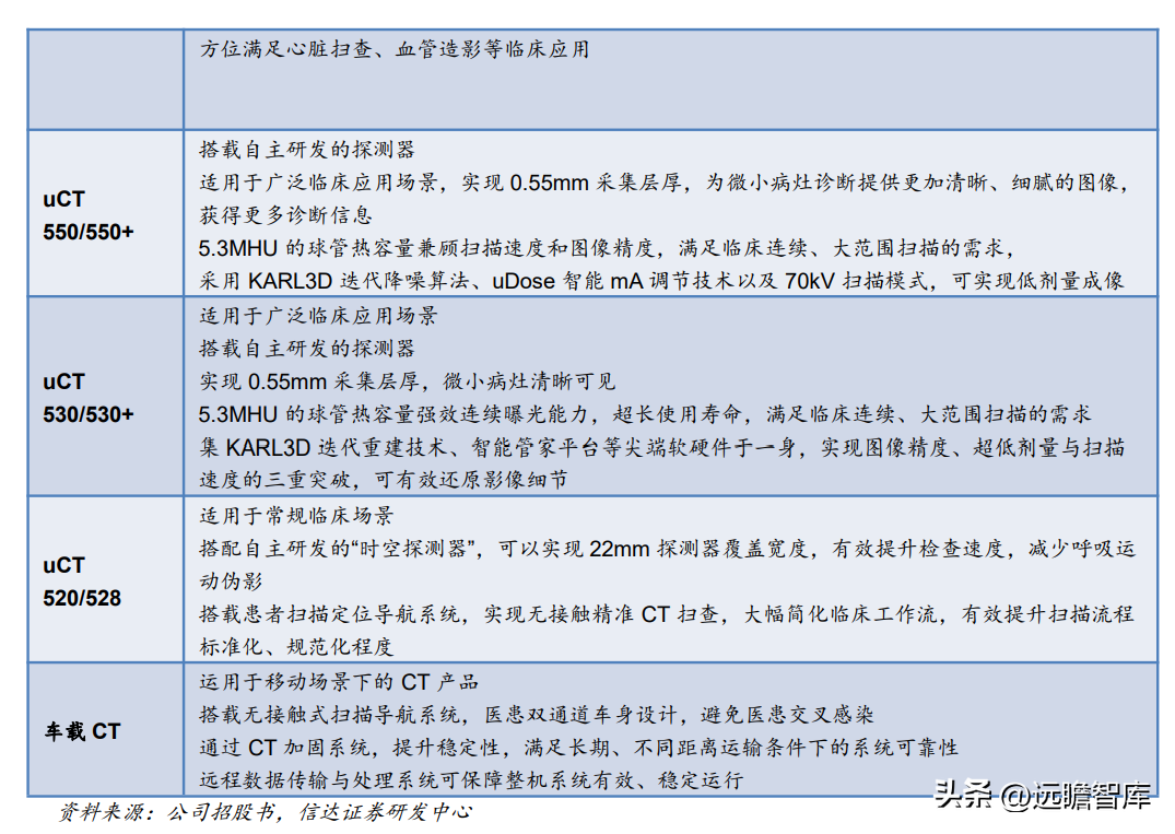 联影医疗（国产影像龙头）